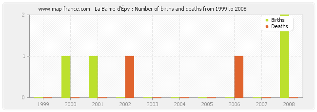 La Balme-d'Épy : Number of births and deaths from 1999 to 2008